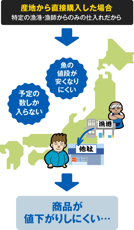 他社で購入した場合